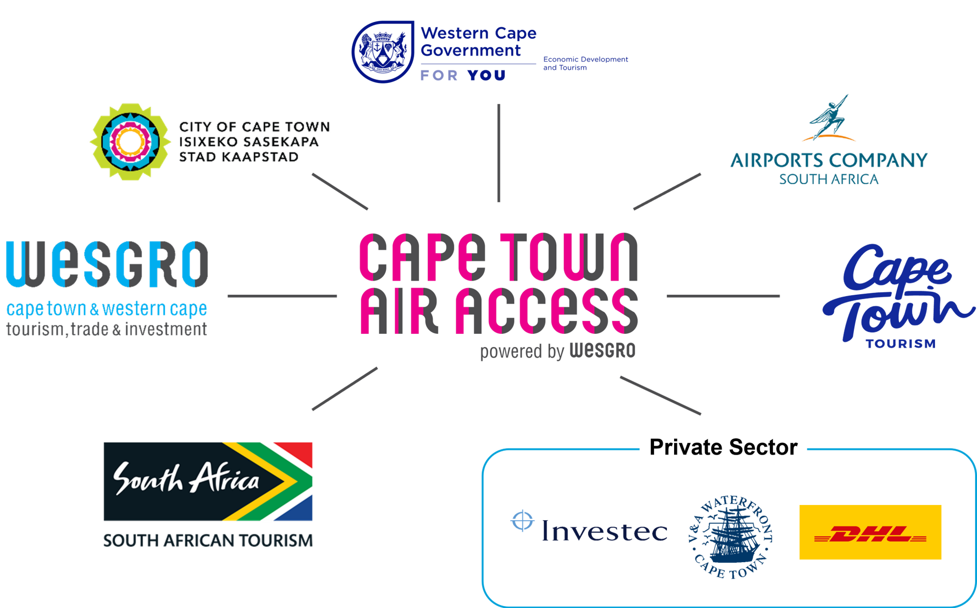 CTAA Partner Diagram CTAA Partner Diagram