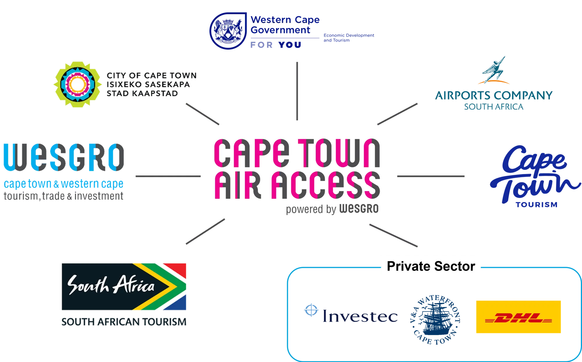 CTAA Partner Diagram CTAA Partner Diagram